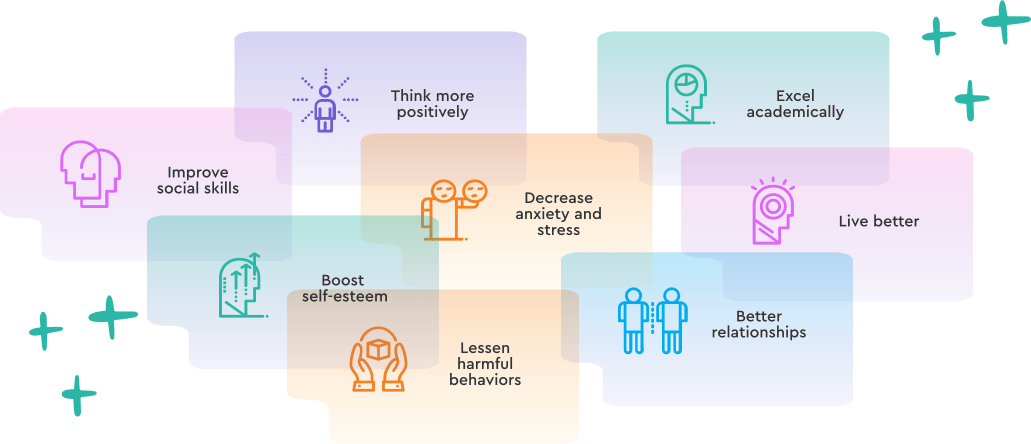 A colorful overlapping box diagram highlights seven benefits: improved social skills, positive thinking, academic excellence, reduced anxiety, better living, boosted self-esteem, and healthier relationships.
