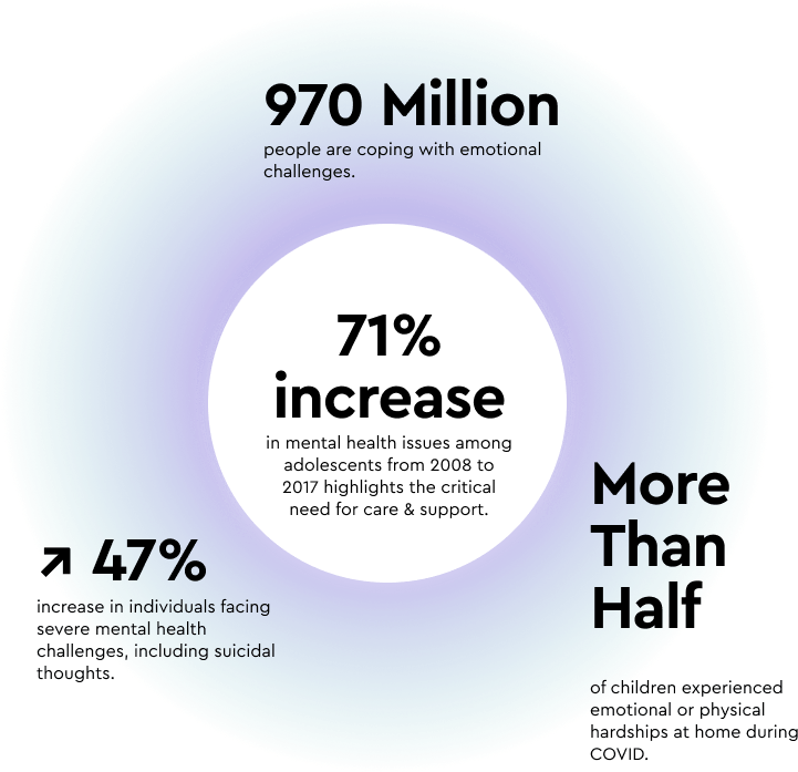 Infographic showing a 71% increase in adolescent mental health issues from 2008 to 2017, with statistics on emotional challenges and suicidal tendencies.